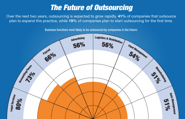 future-of-outsourcing