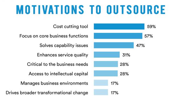 motivations-to-outsource
